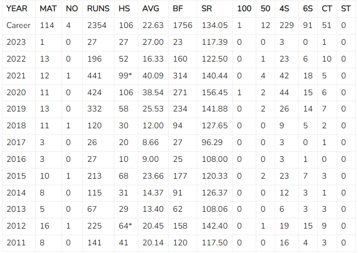 Mayank Agarwal IPL Stats