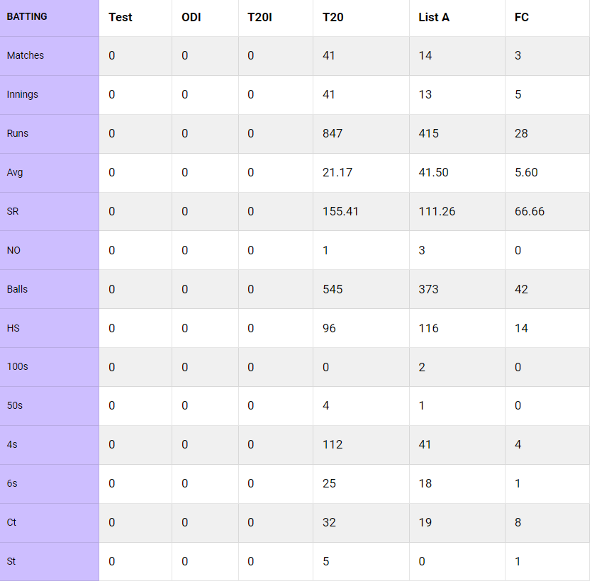 Urvil Patel Batting Stats 🏏