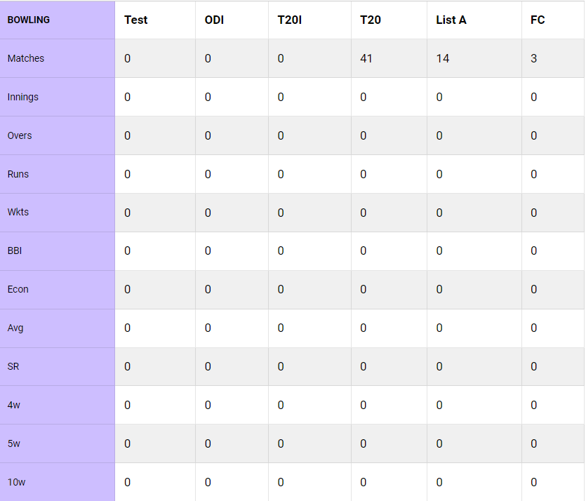 Urvil Patel Bowling Stats