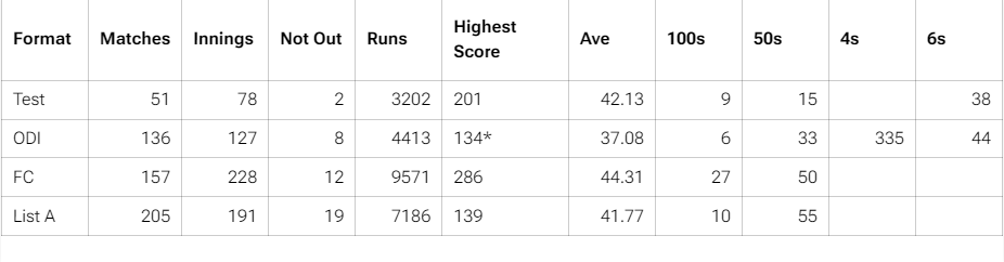 Navjot Singh Sidhu Stats