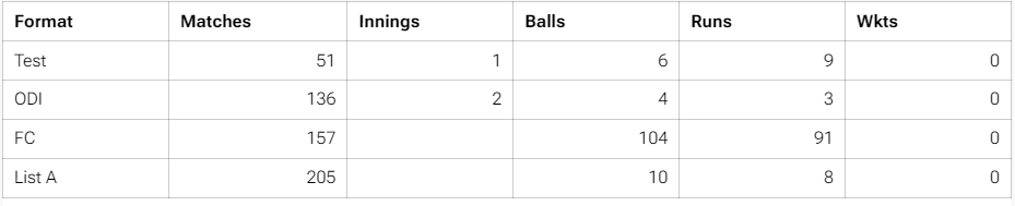 Navjot Singh Sidhu Stats