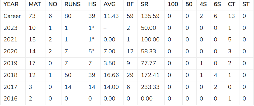 Deepak Chahar IPL Stats