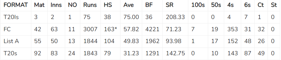 Batting & Fielding Stats of Cricketer Rinku Singh