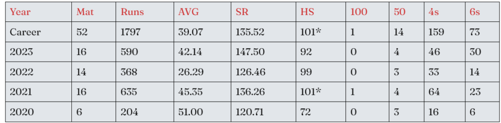 Ruturaj Gaikwad IPL Batting Statistics 