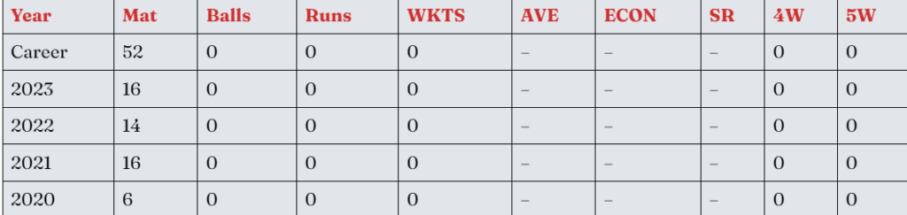 Ruturaj Gaikwad IPL Bowling Statistics 