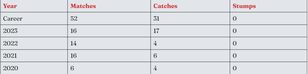 Ruturaj Gaikwad IPL Fielding Statistics 