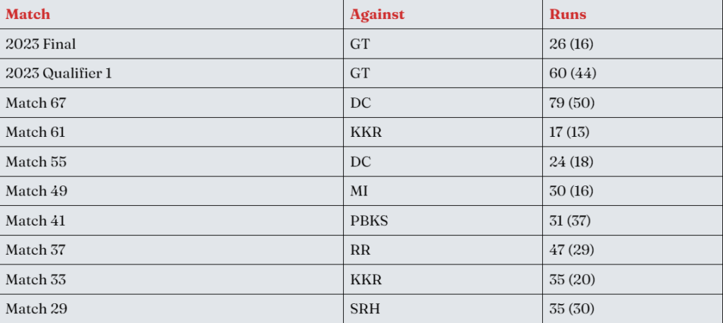 Ruturaj Gaikwad last 10 Innings in IPL 